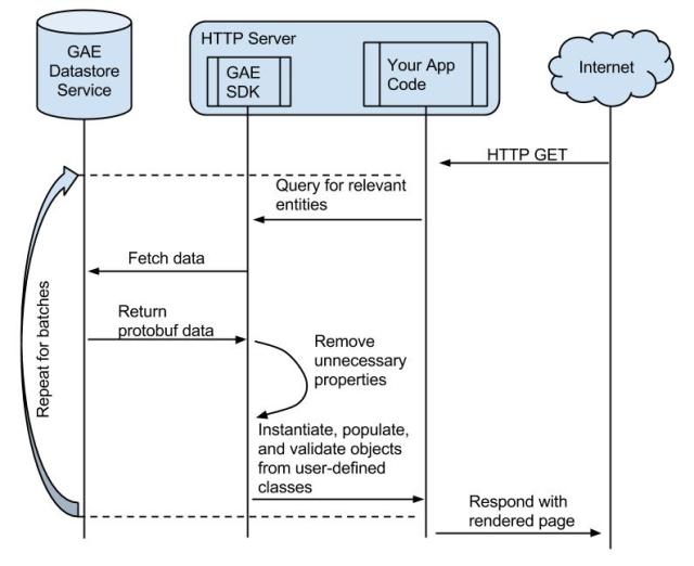 Data access diagram of a GAE web request with new protobuf projection step